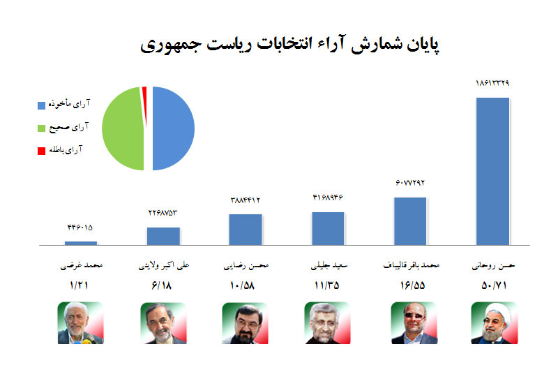 جدول نتايج انتخابات رياست جمهوري