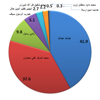 انتخابات افغانستان