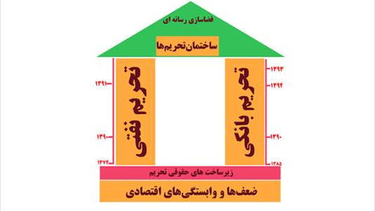 ساختمان تحريم‌ها
