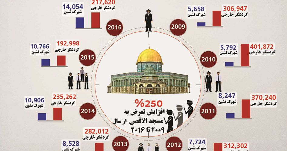 میزان تعرض صهیونیست