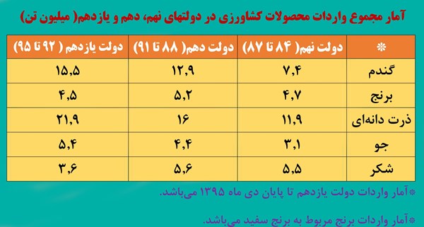 دولت واردات