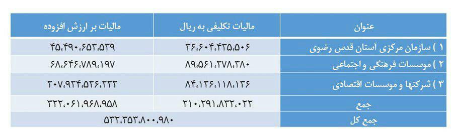 جدول مالیات آستان قدس