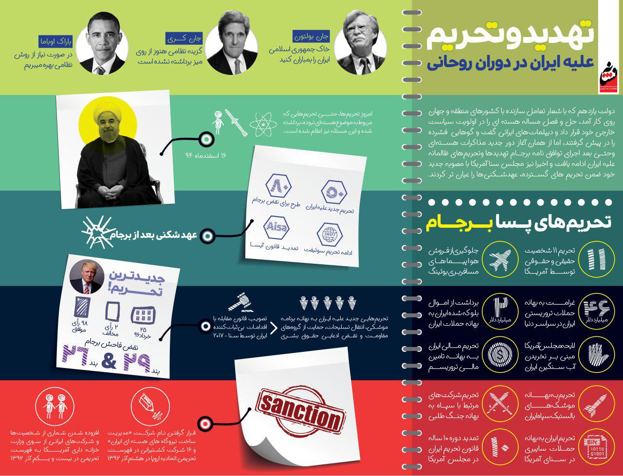 تهدید و تحریم علیه ایران در دوران روحانی