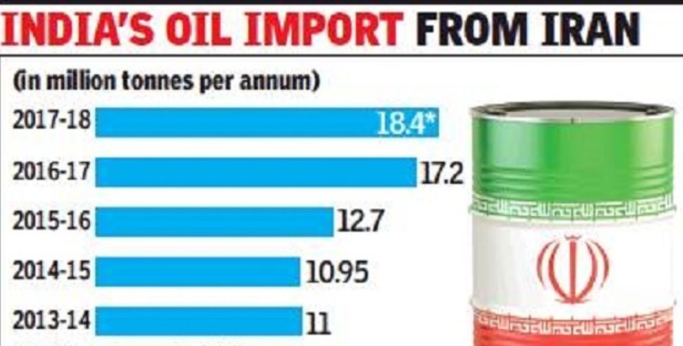 واردات نفت ایران در ھند