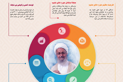 محور‌های مهم سخنان آیت الله مکارم شیرازی در دیدار شورای سیاستگذاری حوزه