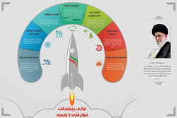 لوازم پیشرفت معرفتی و علمی از منظر رهبر انقلاب