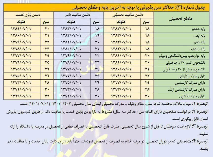 شرایط نظام وظیفه داوطلبان ورود به حوزه + جدول