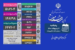 فوت ۴۵۳ بیمار کووید۱۹ در شبانه روز گذشته