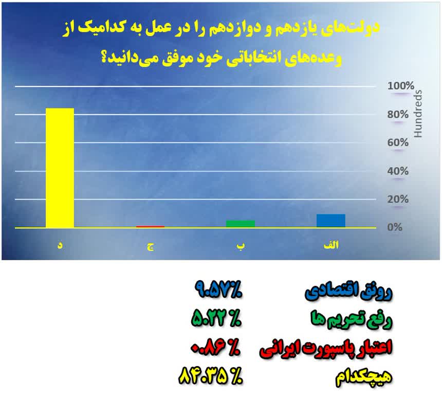 نظرسنجی رسا درباره عملکرد دولت در عمل به وعده های انتخاباتی