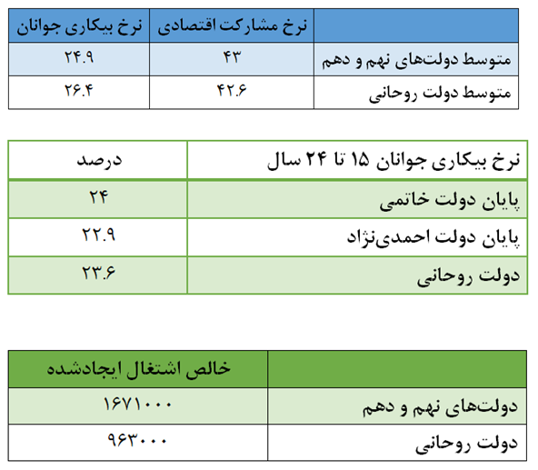 از برنامه دو ماهه برای رفع بیکاری تا ثبت ضعیف‌ترین عملکرد در اشتغال +نمودار