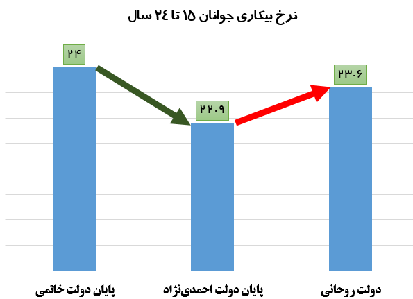 از برنامه دو ماهه برای رفع بیکاری تا ثبت ضعیف‌ترین عملکرد در اشتغال +نمودار