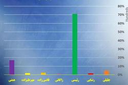 پیشتازی قاطع آیت الله رئیسی در آخرین نظرسنجی خبرگزاری رسا