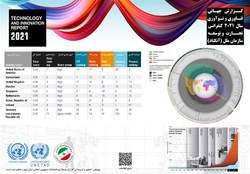 وضعیت بخش فناوری و نوآوری ایران در گزارش جهانی سازمان ملل متحد
