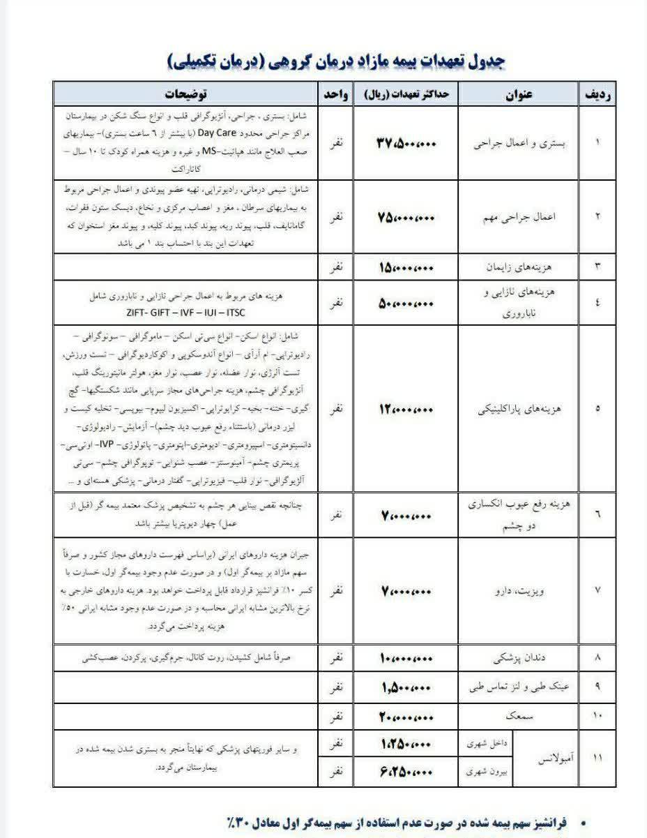 تعهدات بیمه تکمیلی طبق قرارداد جدید اعلام شد