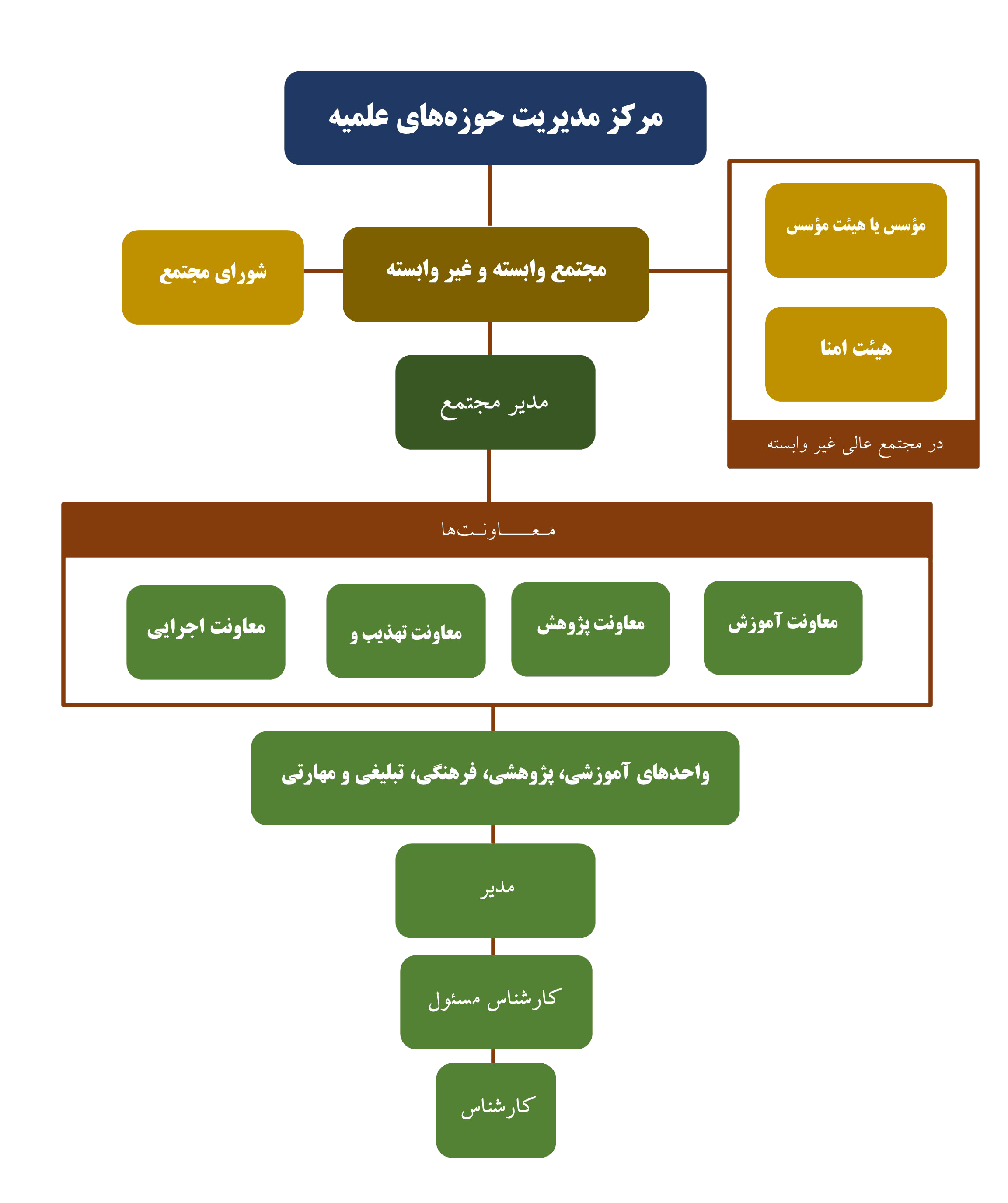 تصویب آیین نامه تأسیس مجتمع‌های عالی حوزوی + جزئیات