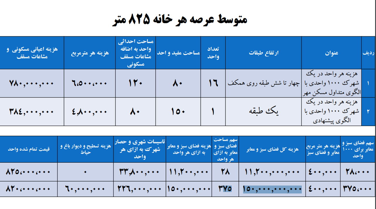 الگوی پیشنهادی شهرسازی اسلامی در خبرگزاری رسا بررسی شد