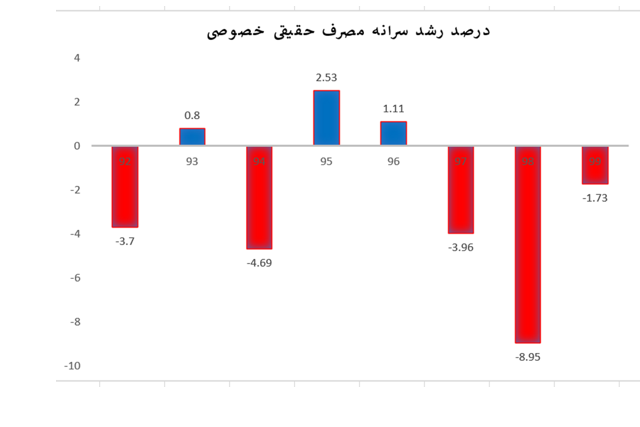 گوشه‌ای از تصویر دقیق عملکرد اقتصادی دولت قبل برای استحضار آقای روحانی!