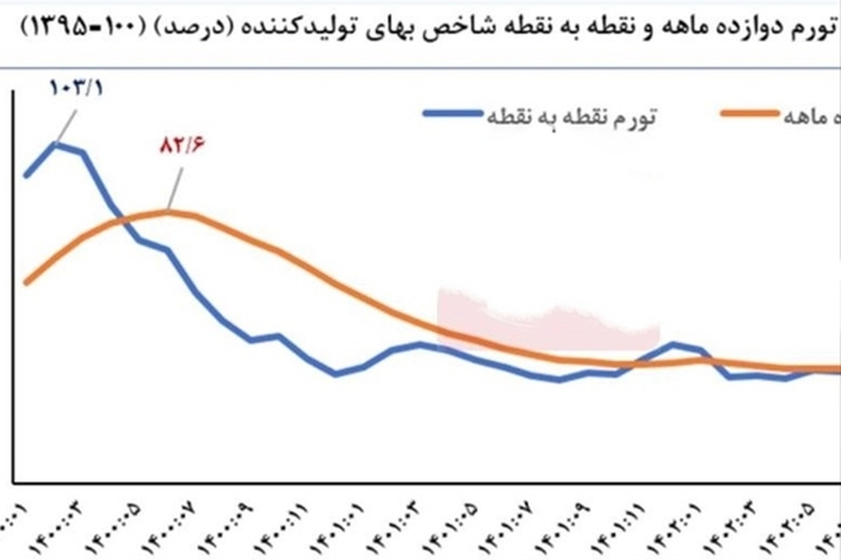 تورم نقطه به نقطه تولیدکننده ۱۴.۴ درصد کاهش یافت