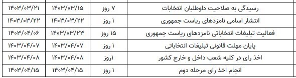 اسامی ۸۰ نفری که برای انتخابات ریاست جمهوری ثبت نام کردند