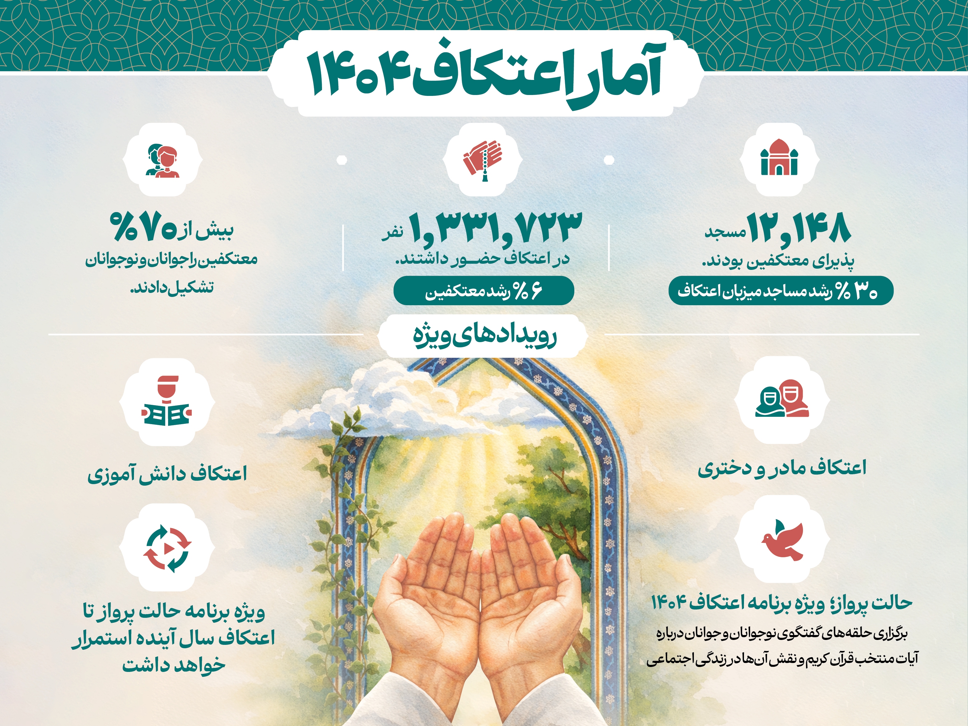 افزایش معنادار حضور در اعتکاف ۱۴۰۴/ ۷۰ درصد معتکفین جوان و نوجوان بودند