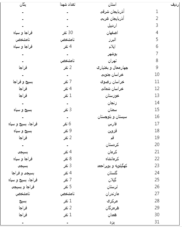 در اغتشاشات چند پلیس و حافظ امنیت به شهادت رسیدند؟+جدول در اغتشاشات چند پلیس و حافظ امنیت به شهادت رسیدند؟+جدول