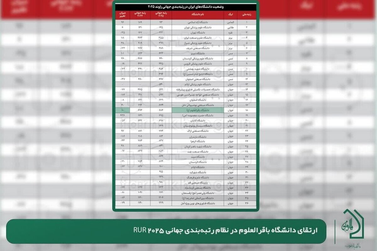 ارتقای دانشگاه باقرالعلوم در نظام رتبهبندی جهانی
