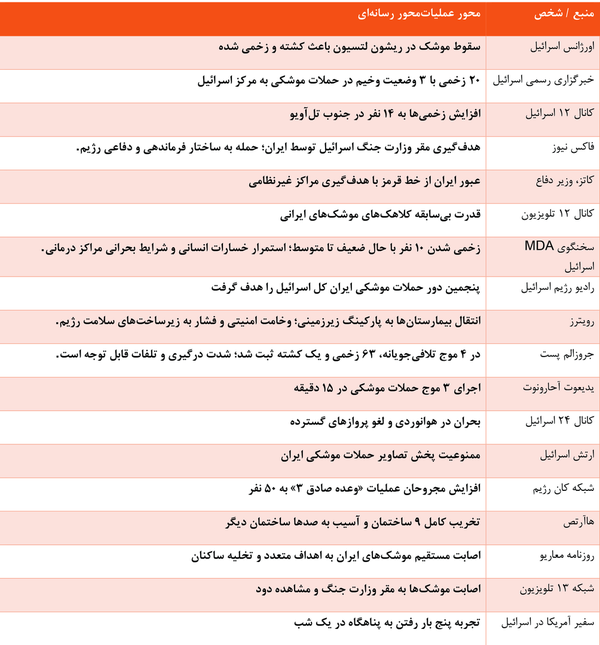 تلفات حملات موشکی ایران به اعتراف خود اسرائیل+جدول
