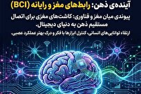 فناوری رابط‌های مغز-رایانه در چه مرحله‌ایست؟