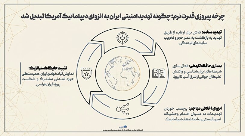 اطلاع نگاشت | چرخه پیروزی قدرت نرم؛ چگونه تهدید امنیتی ایران به انزوای دیپلماتیک آمریکا تبدیل شد